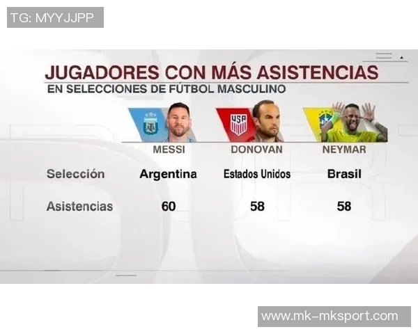 梅西创历史新高独享国家队助攻王内马尔多诺万紧随其后