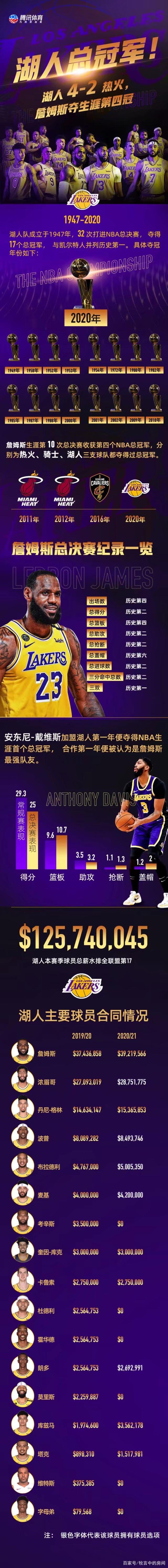 湖人豪取胜利，詹姆斯保持高效表现统治全华班对决